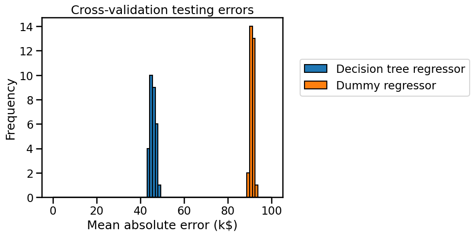 Comparing model performance with a simple baseline — Scikit-learn course