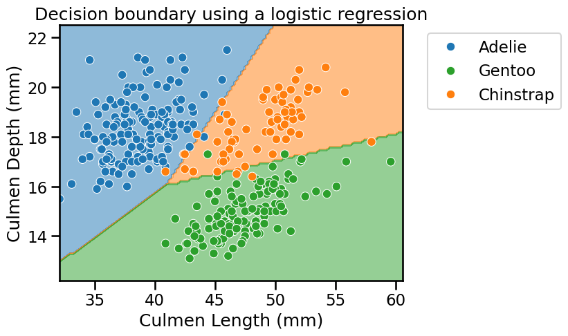 Build a classification decision tree — Scikit-learn course