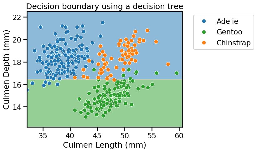Build a classification decision tree — Scikit-learn course