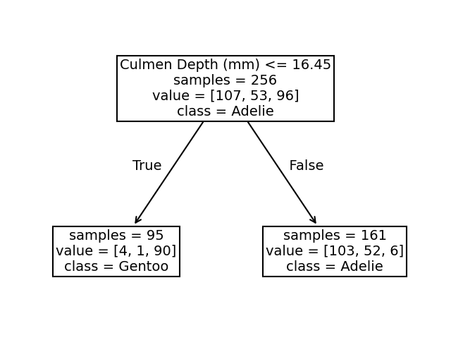 Build a classification decision tree — Scikit-learn course